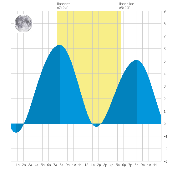 Folly Creek tide chart for Monday, January 13, 2025