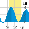Folly Creek tide chart for Wednesday, January 15, 2025