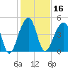Folly Creek tide chart for Thursday, January 16, 2025