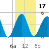 Folly Creek tide chart for Friday, January 17, 2025