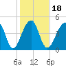 Folly Creek tide chart for Saturday, January 18, 2025