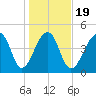 Folly Creek tide chart for Sunday, January 19, 2025