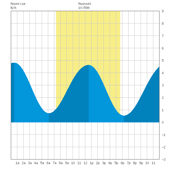 Folly Creek tide chart for Monday, January 20, 2025