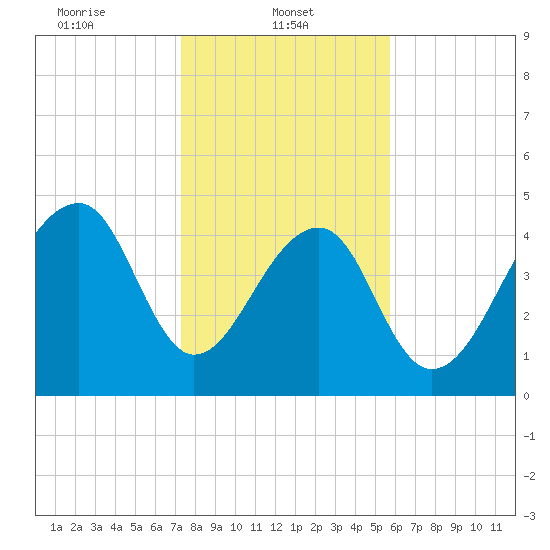 Folly Creek tide chart for Wednesday, January 22, 2025