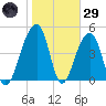 Folly Creek tide chart for Wednesday, January 29, 2025