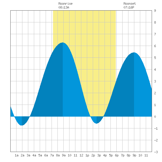 Folly Creek tide chart for Thursday, January 30, 2025
