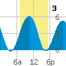Folly Creek tide chart for Friday, January 3, 2025
