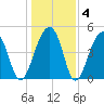 Folly Creek tide chart for Saturday, January 4, 2025