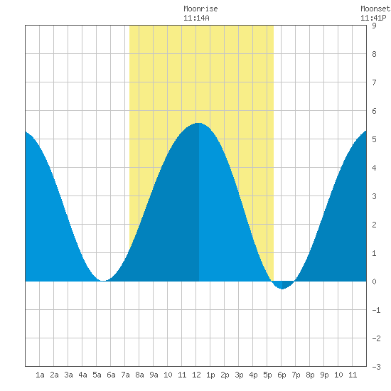 Folly Creek tide chart for Sunday, January 5, 2025