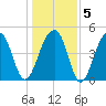 Folly Creek tide chart for Sunday, January 5, 2025