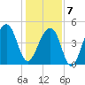 Folly Creek tide chart for Tuesday, January 7, 2025