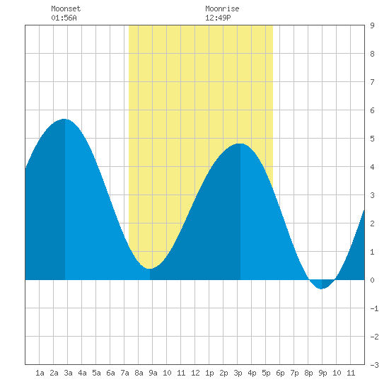 Folly Creek tide chart for Wednesday, January 8, 2025