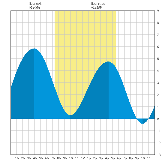 Folly Creek tide chart for Thursday, January 9, 2025