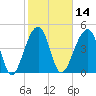 Folly Creek tide chart for Friday, February 14, 2025