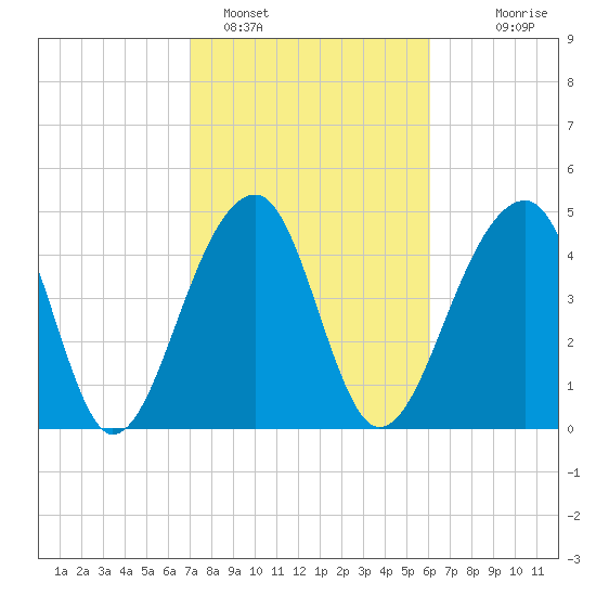 Folly Creek tide chart for Saturday, February 15, 2025