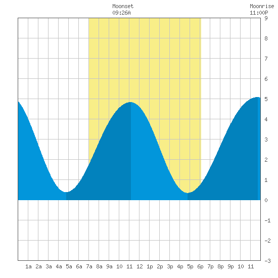 Folly Creek tide chart for Monday, February 17, 2025