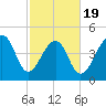 Folly Creek tide chart for Wednesday, February 19, 2025