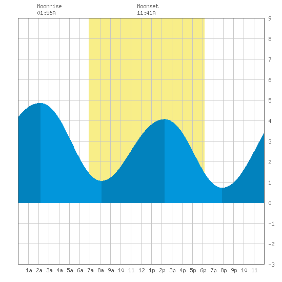 Folly Creek tide chart for Friday, February 21, 2025