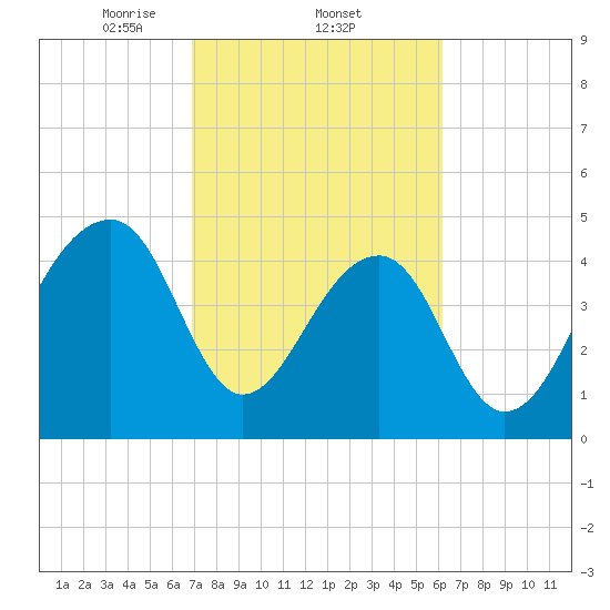 Folly Creek tide chart for Saturday, February 22, 2025