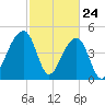 Folly Creek tide chart for Monday, February 24, 2025