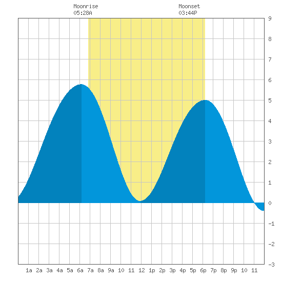 Folly Creek tide chart for Tuesday, February 25, 2025