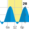 Folly Creek tide chart for Friday, February 28, 2025