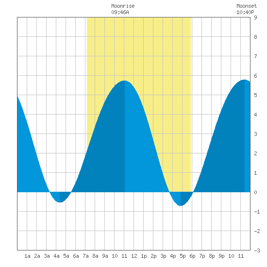 Folly Creek tide chart for Sunday, February 2, 2025