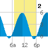 Folly Creek tide chart for Sunday, February 2, 2025
