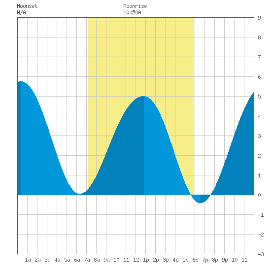Folly Creek tide chart for Tuesday, February 4, 2025