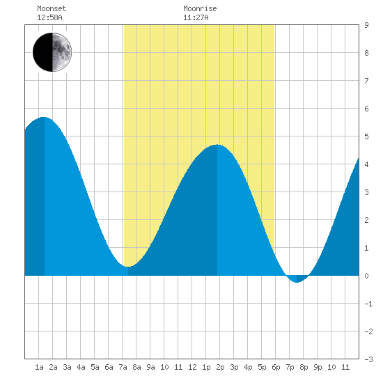 Folly Creek tide chart for Wednesday, February 5, 2025