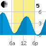 Folly Creek tide chart for Wednesday, February 5, 2025