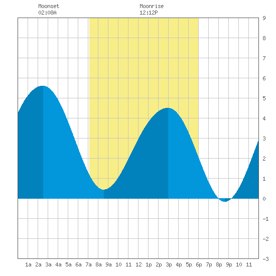 Folly Creek tide chart for Thursday, February 6, 2025