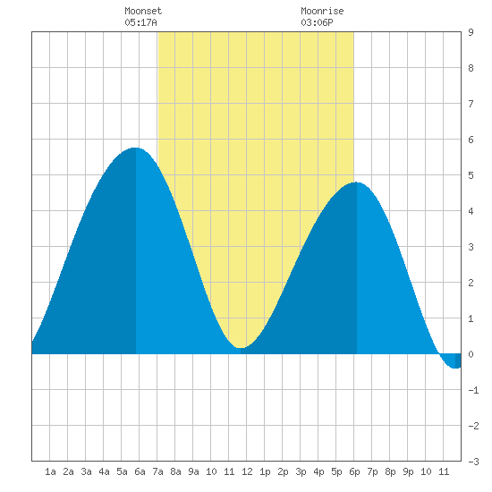 Folly Creek tide chart for Sunday, February 9, 2025