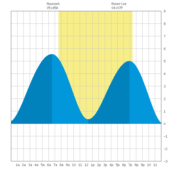 Folly Creek tide chart for Monday, March 10, 2025