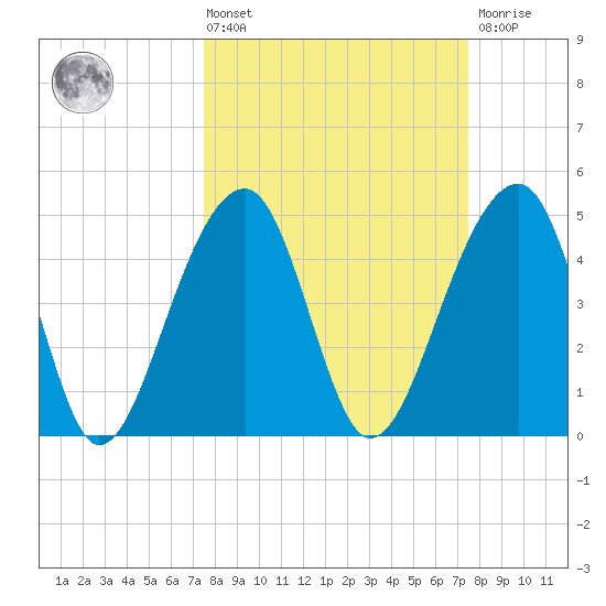 Folly Creek tide chart for Friday, March 14, 2025