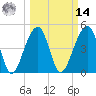 Folly Creek tide chart for Friday, March 14, 2025