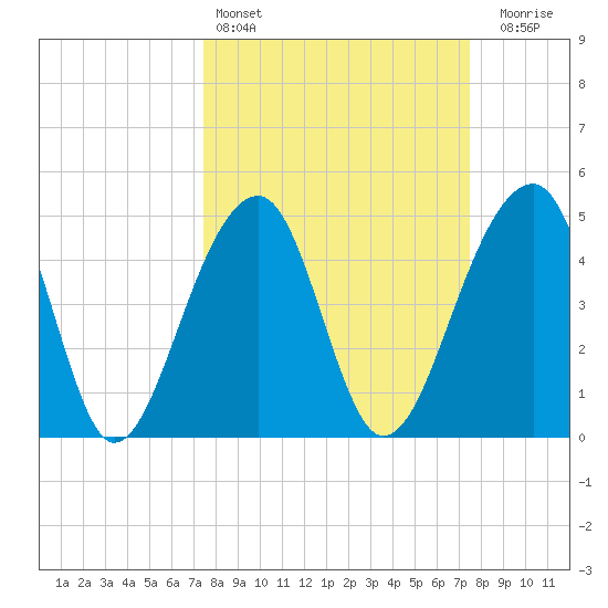 Folly Creek tide chart for Saturday, March 15, 2025