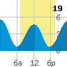 Folly Creek tide chart for Wednesday, March 19, 2025