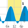Folly Creek tide chart for Saturday, March 1, 2025