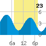 Folly Creek tide chart for Sunday, March 23, 2025