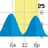 Folly Creek tide chart for Tuesday, March 25, 2025