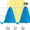 Folly Creek tide chart for Friday, March 28, 2025