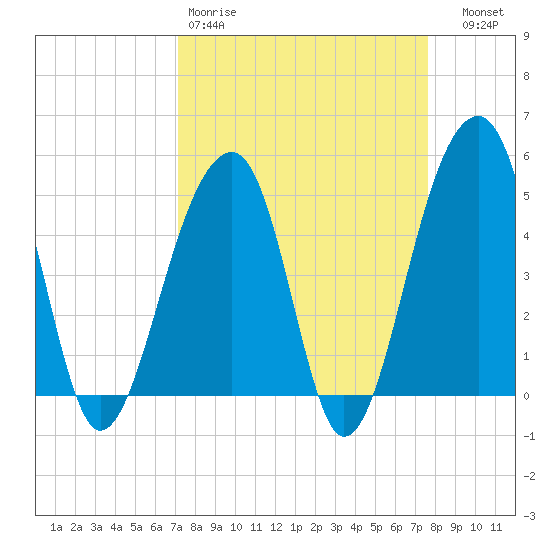 Folly Creek tide chart for Sunday, March 30, 2025