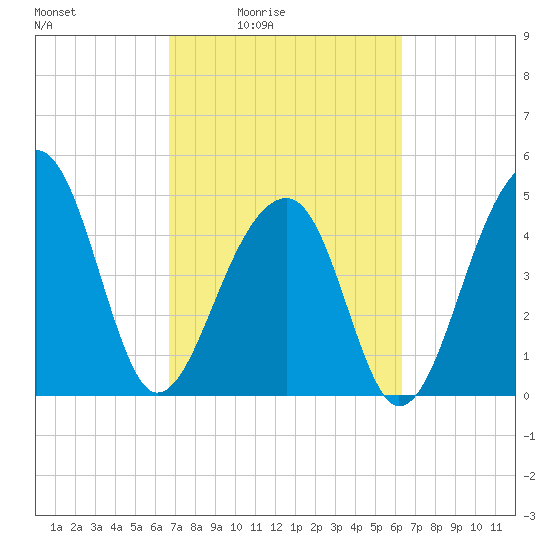 Folly Creek tide chart for Wednesday, March 5, 2025