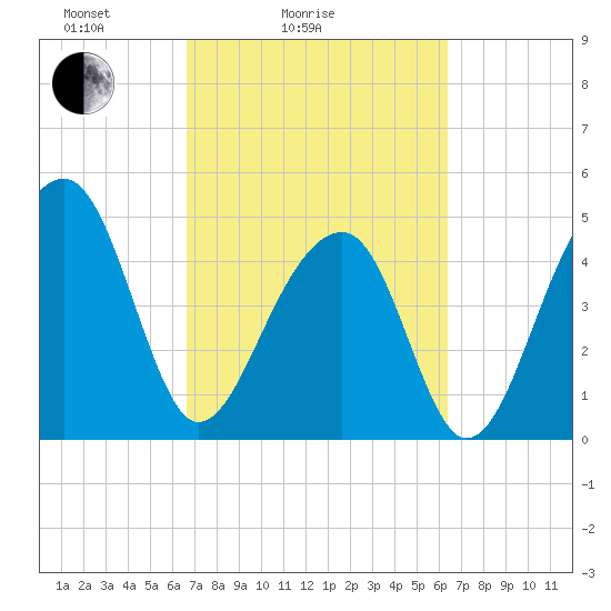 Folly Creek tide chart for Thursday, March 6, 2025