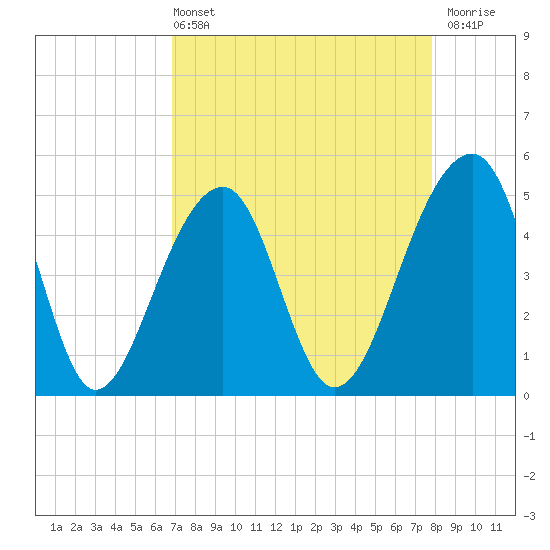 Folly Creek tide chart for Sunday, April 13, 2025