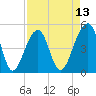Folly Creek tide chart for Sunday, April 13, 2025