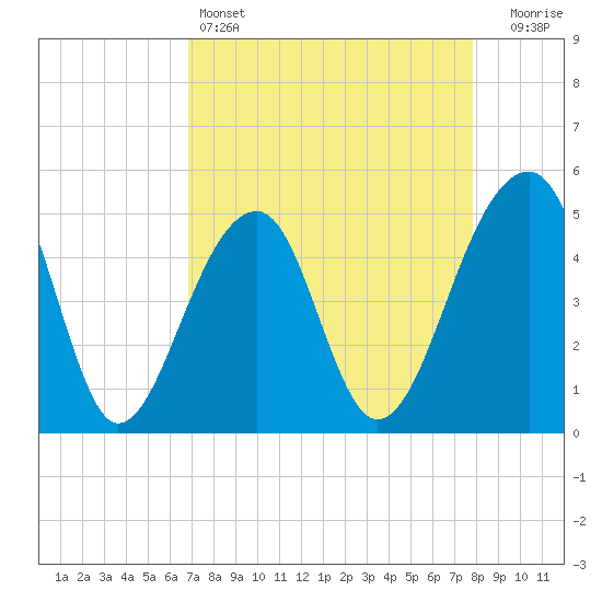 Folly Creek tide chart for Monday, April 14, 2025