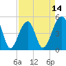 Folly Creek tide chart for Monday, April 14, 2025