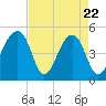 Folly Creek tide chart for Tuesday, April 22, 2025